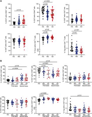 COVID-19 patients display changes in lymphocyte subsets with a higher frequency of dysfunctional CD8lo T cells associated with disease severity